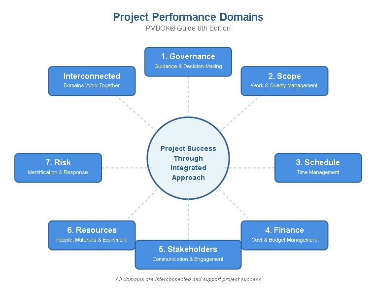 Project Performance Domains
